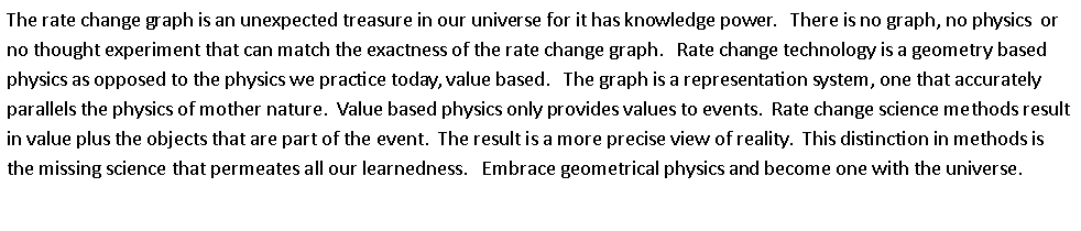 Text Box: The rate change graph is an unexpected treasure in our universe for it has knowledge power.   There is no graph, no physics  or no thought experiment that can match the exactness of the rate change graph.   Rate change technology is a geometry based physics as opposed to the physics we practice today, value based.   The graph is a representation system, one that accurately parallels the physics of mother nature.  Value based physics only provides values to events.  Rate change science methods result in value plus the objects that are part of the event.  The result is a more precise view of reality.  This distinction in methods is the missing science that permeates all our learnedness.   Embrace geometrical physics and become one with the universe.   