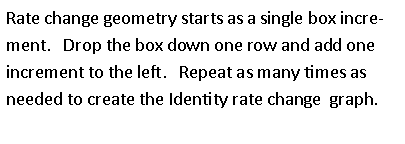 Text Box: Rate change geometry starts as a single box increment.   Drop the box down one row and add one increment to the left.   Repeat as many times as needed to create the Identity rate change  graph.  