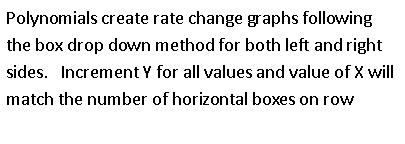 Text Box: Polynomials create rate change graphs following the box drop down method for both left and right sides.   Increment Y for all values and value of X will match the number of horizontal boxes on row